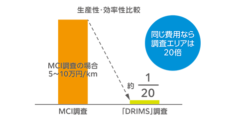 生産性・効率性の比較グラフ